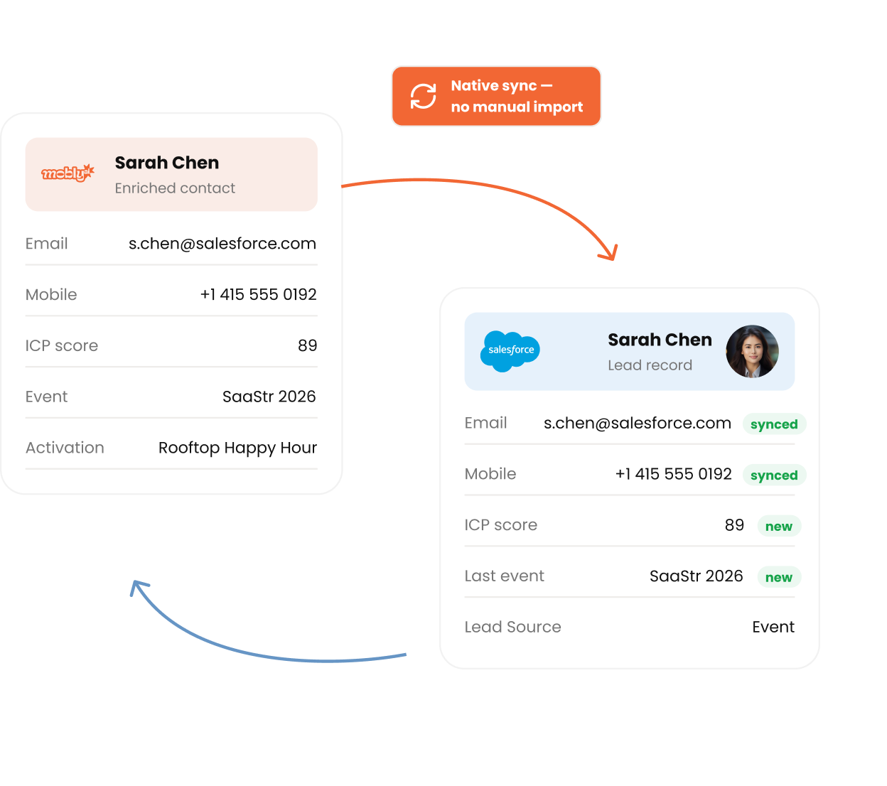 Enriched leads synced to Salesforce, HubSpot, and Marketo