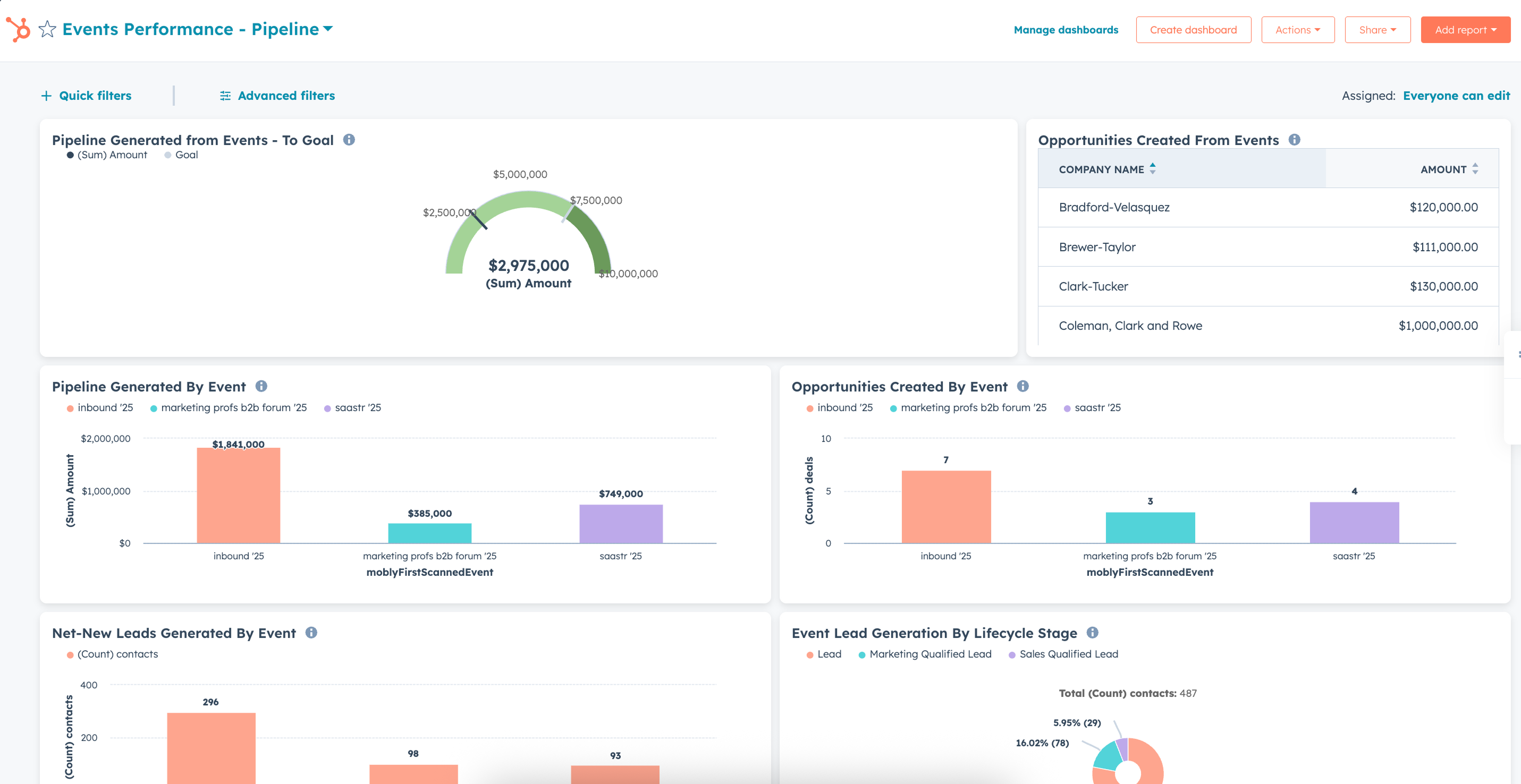 Event pipeline dashboard in HubSpot