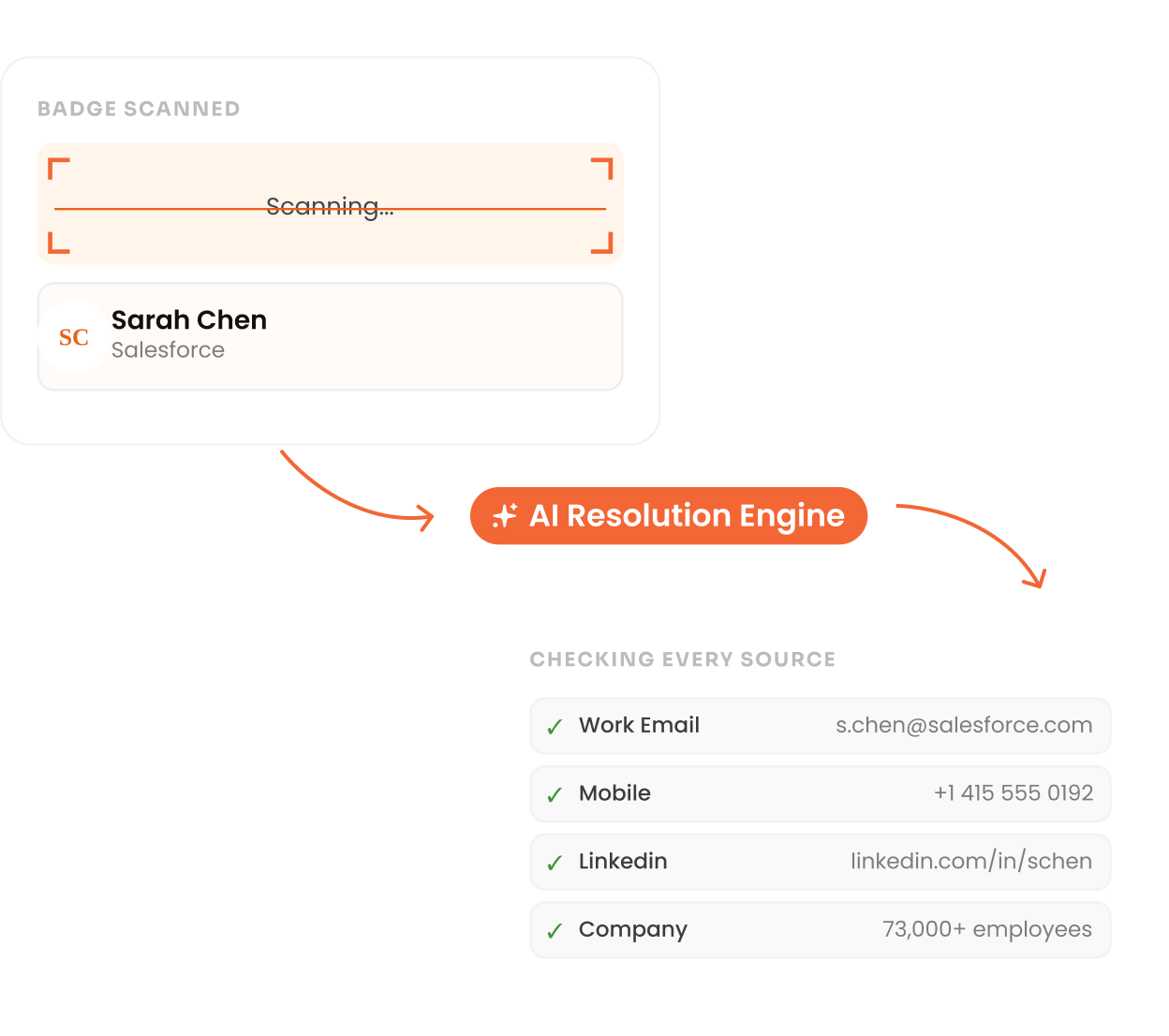 Mobly enrichment works with any capture method